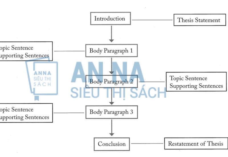 Review bộ sách Great Writing 1 tới 5 sơ lược